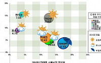 2010년 소매유통 매출 5% 성장 전망