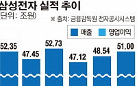 [이슈 따라잡기] 삼성전자, 깜짝실적 효과 8.69%↑… 2009년 이후 최대