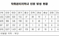 [2015 국감] 악취관리지역 내 민원 3년새 3.5배 증가…인천이 최다