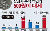 [간추린 뉴스]  상장사 주식 액면가의 대세는 500원? 5000원?