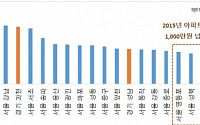 수도권 아파트 전셋값 3.3㎡당 1000만원 넘는 곳 속출