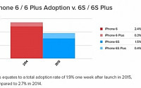 아이폰6S 한국 출시일 임박, 6S플러스 판매 비율 증가…이유는?