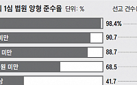 [2015 국감] &quot;횡령·배임액 300억 이상이면 양형기준 준수율 오히려 내려가&quot;