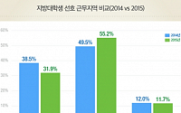 지방대학생 “취업, 서울보다 지방 대기업 원해”… 희망 평균연봉은 3700만원