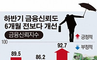 [데이터뉴스] 금융 신뢰도가 6개월 전보다 개선