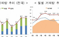 9월 주택거래 주춤…수도권은 전년 대비 6.8%↑