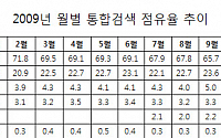 포털, 통합검색 점유율 '지각변동'...네이버 독주 '균열'