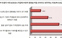 섬유중기 28%, “TPP 타결 국내 섬유산업에 부정적”