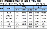 100대 기업 올해 기부금 인색…전년比 38.7% 감소