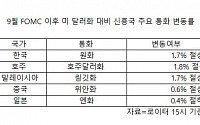 원·달러 환율, 美 금리 이슈에 한 달여간 ‘롤러코스터’