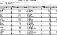 [외인 따라잡기] 제조업 '매수'·보험 '매도'