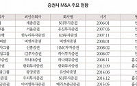 자본연 “증권사 M&amp;A 거치며 대형화 추세…중소형사는 생존전략 필요”