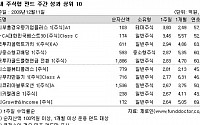 [주간 국내펀드수익률]2주 연속 상승...지수 대비 저조