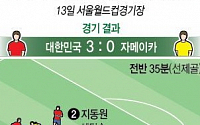 대한민국 자메이카 3-0 완승…지동원 부활했다