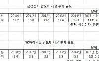 삼성-SK-마이크론, ‘10나노’ D램 승부… 미세공정 투자 가속화