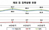 올 3분기 채권 등록발행 74조원…작년과 비슷한 수준