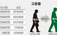 9월 취업자 증가수 30만명대 회복