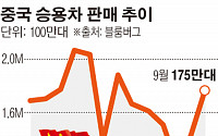 중국 자동차 시장 살아나나…세제 혜택 힘입어 4개월 만에 판매 증가