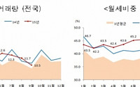 서울 아파트 3곳 중 1곳이 월세…전세 거래량 ‘뚝’