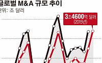 [간추린 뉴스]  ‘델+EMC’ 이어 ‘AB인베브+사브밀러’… M&amp;A ‘메가딜’ 불붙었다