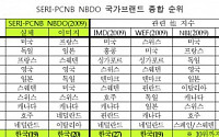 한국 국가브랜드 지수 실체 기준 ‘19위’