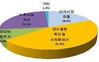 국내 기업 "내년 투자 6.4% 늘린다"