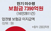 [데이터뉴스]보험 계약 만기 지나도 찾아가지 않는 보험금 7390억원