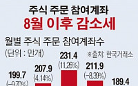 [데이타뉴스] 주식 주문 참여계좌, ‘관망장세’ 따라 8월 이후 감소