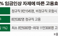 소득상위 10% 근로자 임금인상 자제땐 일자리 최대 11만3000개 창출