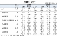 한국은행 “올해 경제성장률 2.8%→2.7%·소비자물가 0.9%→0.7%”