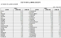 [기관 따라잡기] 증권ㆍ건설주 ‘사자 ’, 은행ㆍIT주 ‘팔자’