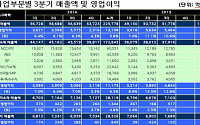 [상보] LG화학, 3분기 영업이익 5463억… 기초·정보전자소재 실적 호조