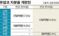 [단독] 기업 구조조정 유암코 역할론 ↑… 금융위, 이번 주 개편안 발표