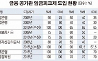 금융공기관 ‘임금피크제 지급률’ 최대 200%差