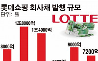 [간추린 뉴스]  롯데쇼핑 신동빈 체제 후 회사채 7억 발행 미스터리