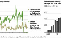 중국이 글로벌 구리시장을 왜곡시킨다?…투자자 몰리는데 가격은 오히려 하락