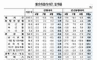 9월 생산자물가 5년1개월來 최저…국제유가 하락 영향