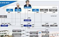 [기업 지배구조 대해부]장남 김휘중 대표, 지주사 ‘SJM홀딩스’ 51.05%  최대주주