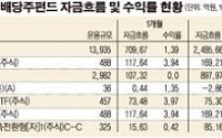 [제철 만난 ‘배당주’투자전략]불황기엔 ‘고배당’보다 ‘성장주’… 배당성장 ETF, 20% 이상 수익률