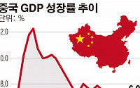 중국 올해 GDP 성장률, 25년 만에 최저치로 떨어지나