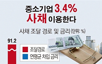 [데이터뉴스] 중소기업 3.4% “사채 이용한다”