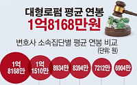 [데이터뉴스] 대형로펌 평균연봉 1억8천