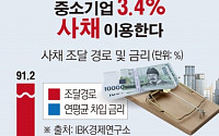 [간추린 뉴스]  중소기업 3.4% 사채 이용한다