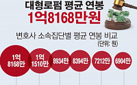 [간추린 뉴스]  대형 로펌 변호사 연봉 1억8000만원… 공공기관 변호사의 2.6배