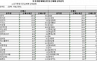 [외인 따라잡기] 전기전자 '매수'·유통업 '매도'