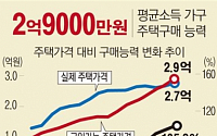 [데이터뉴스]평균소득가구, 구입 가능한 주택가격 2억9000만원