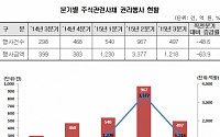 올 3분기 주식관련사채 권리행사 금액 대폭 감소…주가 부진 영향