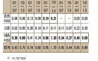 “韓, 청년층 노동시장 미스매치 수준 OECD 주요국 중 8위…GDP 감소 요인”