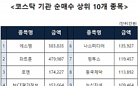 [코스닥 기관 순매수 상위 10개 종목]