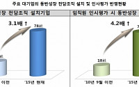 주요 대기업 5년새 ‘동반성장 전담조직’ 설치 3배 증가